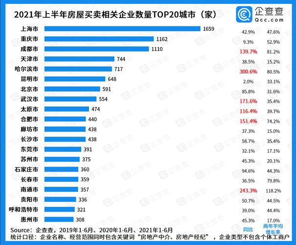 成都上半年新增房地产开发企业最多上海新增房地产中介企业最多